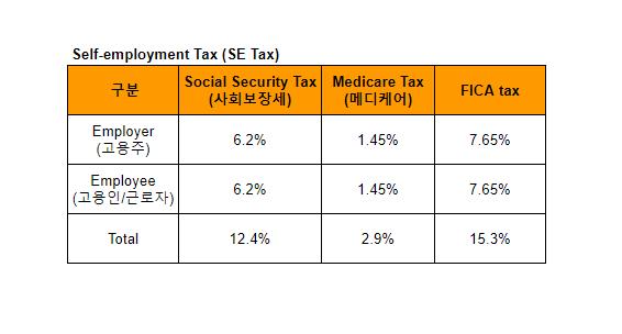 self-employment tax 세율 표